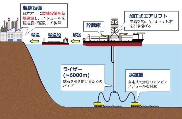 海底からマンガンノジュールを採取する仕組みの概念図。水深約6000mの海底にある採鉱機がノジュールを採取し、ライザーと加圧式エアリフトで洋上へ引き揚げ、輸送船で本土の製錬設備へ運ぶ一連の流れが描かれている