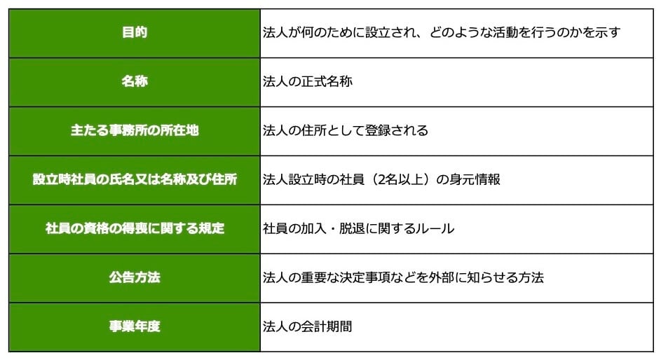 目的／法人が何のために設立され、 どのような活動を行うのかを示す
名称／法人の正式名称
主たる事務所の所在地／法人の住所として登録される
設立時社員の氏名又は名称及び住所／法人設立時の社員 (2名以上)の身元情報
絶対的記載事項をまとめた表組：
社員の資格の得喪に関する規定／社員の加入・脱退に関するルール
公告方法／法人の重要な決定事項などを外部に知らせる方法
事業年度／法人の会計期間