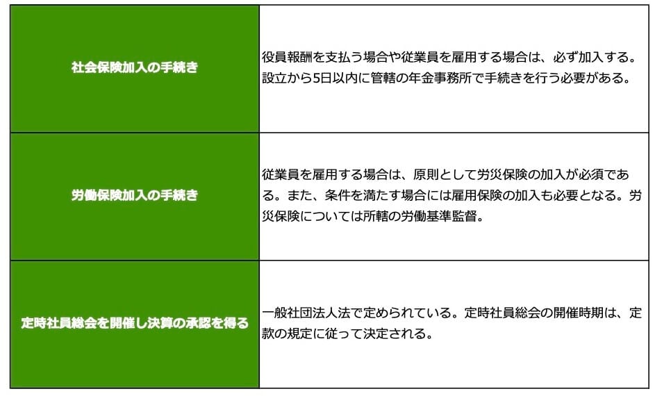 事業を開始するために必要な手続きをまとめた表組：
社会保険加入の手続き／役員報酬を支払う場合や従業員を雇用する場合は、必ず加入する。設立から5日以内に管轄の年金事務所で手続きを行う必要がある。
労働保険加入の手続き／従業員を雇用する場合は、原則として労災保険の加入が必須である。また、条件を満たす場合には雇用保険の加入も必要となる。労災保険については所轄の労働基準監督。
定時社員総会を開催し決算の承認を得る／一般社団法人法で定められている。定時社員総会の開催時期は、定款の規定に従って決定される。