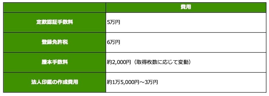 定款認証や登記申請などの手続きに費用な費用をまとめた表組：
定款認証手数料／5万円
登録免許税／6万円
謄本手数料／約2,000円 (取得枚数に応じて変動)
法人印鑑の作成費用／約1万5,000円~3万円