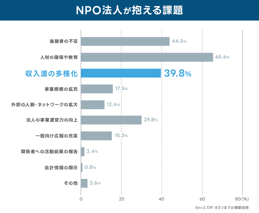 NPO法人が抱える課題を示す横棒グラフ：
※n=2,139 ※3つまでの複数回答

後継者の不足44.5%
人材の確保や教育65.6%
収入源の多様化39.8%
事業規模の拡充17.5%
外部の人脈・ネットワークの拡大12.6%
法人の事業運営力の向上29.8%
一般向け広報の充実15.3%
関係者への活動結果の報告2.4%
会計情報の開示0.8%
その他3.6%