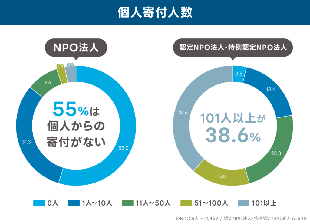 NPO法人の個人寄付人数を示す円グラフ：
※NPO法人 n=1,459／認定NPO法人・特例認定NPO法人 n=640

・NPO法人
0人55.0
1人〜10人31.3
11人〜50人8.6
51〜100人2.3
101人以上2.9
55%は個人からの寄付がない

・認定NPO法人・特例認定NPO法人
0人3.8
1人〜10人18.6
11人〜50人23.3
51〜100人15.8
101人以上38.6
101人以上が38.6%