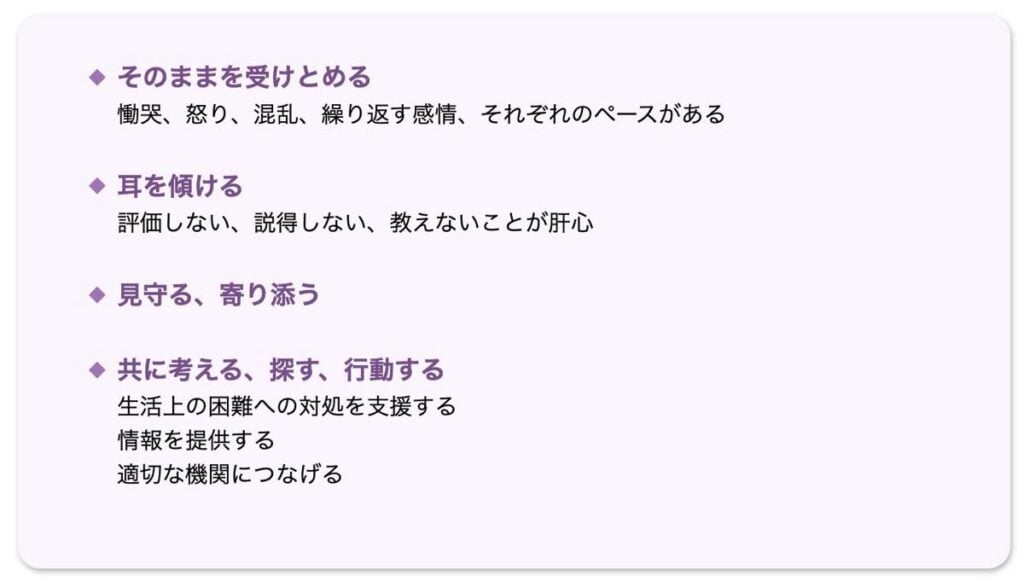 遺族に寄り添う際の順序と大切なことをまとめた画像。「そのままを受けとめる（感情のペースを尊重）」「耳を傾ける（評価や説得をしない）」「見守る、寄り添う」「共に考える、探す、行動する（生活支援や適切な機関への橋渡し）」といった4つの項目が解説されています。