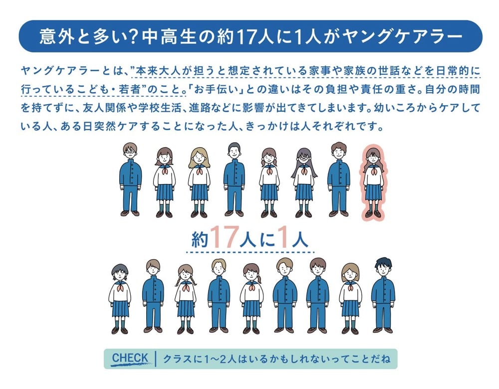 「ヤングケアラーの実態を紹介するインフォグラフィック。見出しは『意外と多い？中高生の約17人に1人がヤングケアラー』。
ヤングケアラーとは、本来大人が担うと想定されている家事や家族の世話などを日常的に行っているこども・若者のこと。『お手伝い』との違いはその負担や責任の重さで、自分の時間を持てずに友人関係や学校生活、進路などに影響が出る場合がある。
イラストでは制服姿の中高生が17人並び、そのうち1人がピンク色でハイライトされることで『約17人に1人』という割合を視覚的に表現。下部には『クラスに1〜2人はいるかもしれないってことだね』という補足メッセージが添えられている。」