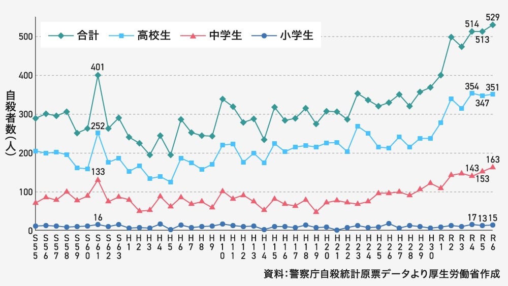 「昭和55年から令和6年にかけての小学生・中学生・高校生の自殺者数の推移を示す折れ線グラフ（警察庁データ、厚生労働省作成）。合計は近年急増し、令和6年には529人と過去最多水準。高校生351人、中学生163人、小学生15人。昭和61年の401人というピーク後に減少したが、令和以降に再び増加傾向が顕著。」