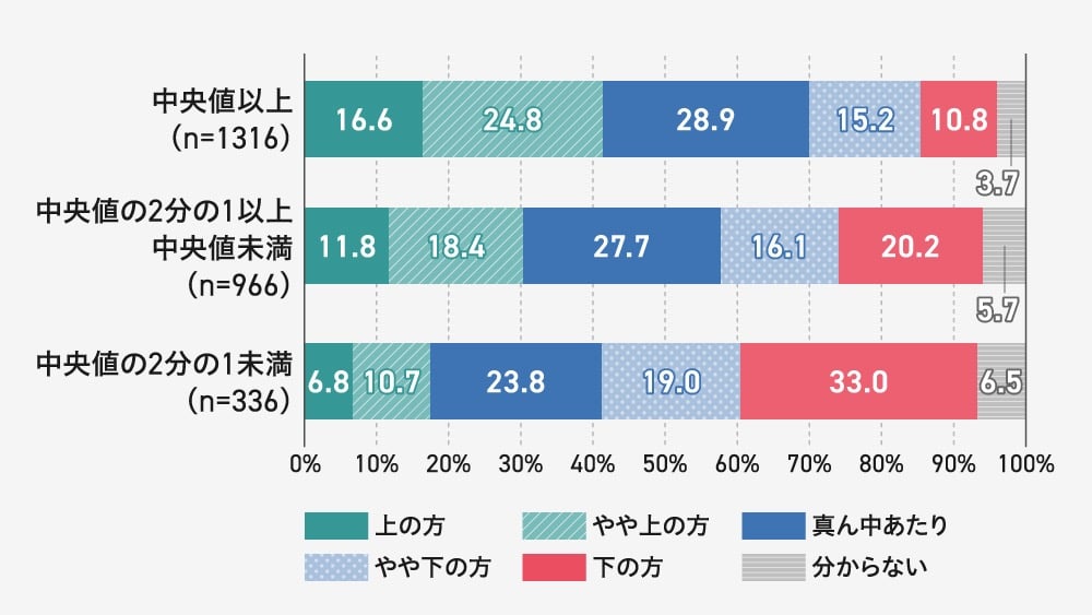 世帯収入別のクラスの中での成績（横棒グラフ）
等価世帯収入（世帯の年間収入を世帯の人数の平方根で割ったもの）の水準別、クラスの中での成績。世帯収入を3段階（中央値以上・中央値の2分の1以上中央値未満・中央値の2分の1未満）に分けた場合の、クラスの中での成績を示す積み上げ横棒グラフ。収入が低い層ほど『下の方』と回答する割合が高く、中央値の2分の1未満の層では33.0%が『下の方』と回答。一方、中央値以上の層では『上の方』と『やや上の方』の合計が41.4%を占める。