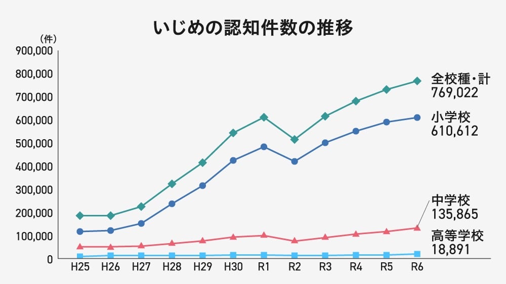 いじめの認知件数の推移（折れ線グラフ）
「平成25年度から令和6年度にかけての学校種別いじめ認知件数の推移を示す折れ線グラフ。全校種合計は約19万件から769,022件へと大幅に増加。内訳は小学校610,612件、中学校135,865件、高等学校18,891件。特に小学校での増加が顕著で、全体の約8割を占める。」