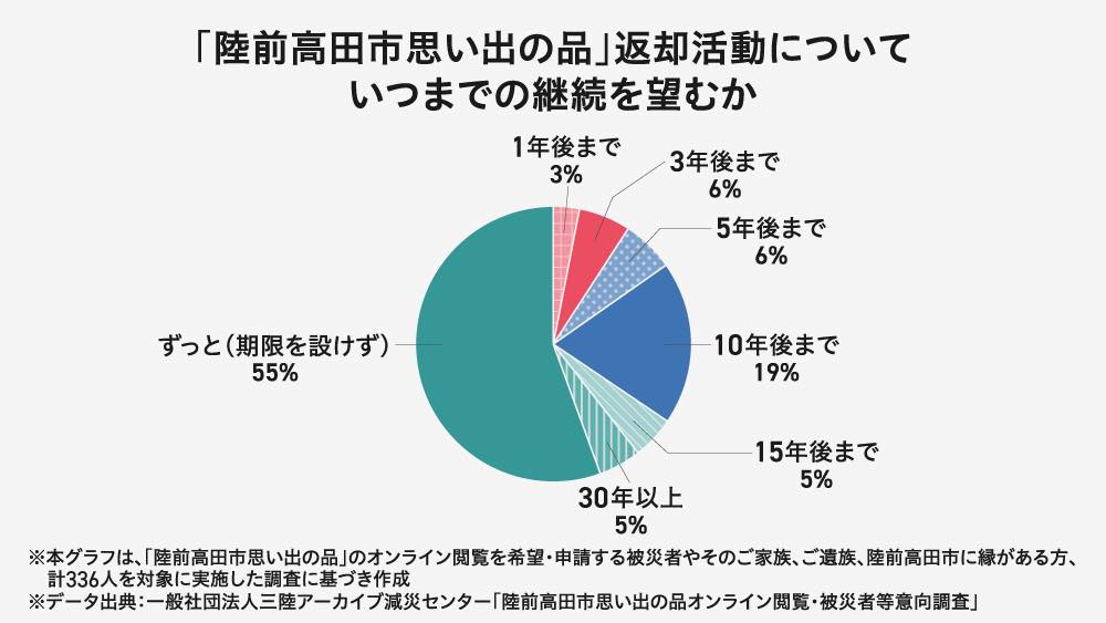 「陸前高田市思い出の品」返却活動の継続をいつまで望むかを集計した円グラフ。336人を対象とした調査結果で、「ずっと（期限を設けず）」という回答が55%と過半数を占めている。次いで「10年後まで」が19%となっており、長期的な活動の継続を求める声が圧倒的に多いことを示している。