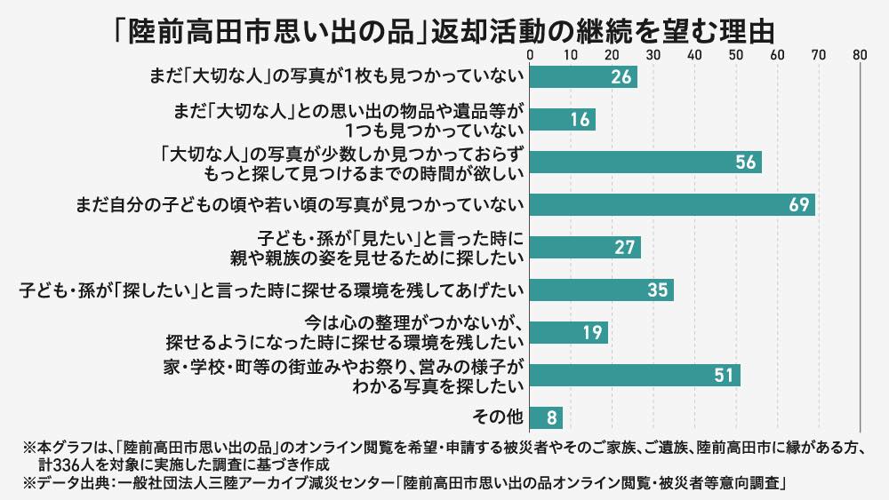 返却活動の継続を望む理由をまとめた棒グラフ。主な理由として「自分の子供の頃や若い頃の写真が見つかっていない（69件）」「大切な人の写真が少数しか見つかっておらず、もっと探す時間が欲しい（56件）」「街並みや祭りの様子がわかる写真を探したい（51件）」などが挙げられている