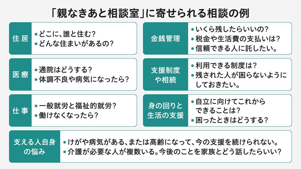 「親なきあと相談室」に寄せられる具体的な相談内容を6つのカテゴリーで紹介。住居(どこで誰と住むか)、医療(通院や病気時の対応)、仕事(就労形態)、金銭管理(生活費や信託)、支援制度・相続(遺言や成年後見)、身の回りの支援(自立の準備)支える人自身の悩み(介護者の高齢化や病気、複数の介護対象者がいる場合の不安)が挙げられている。