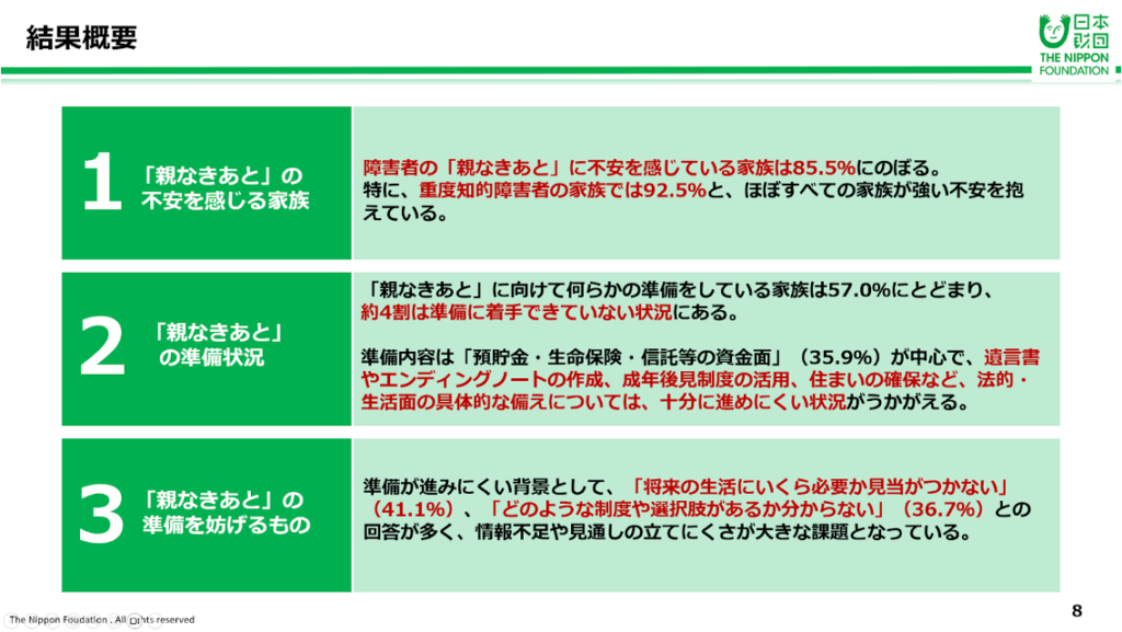 日本財団による調査結果
1:家族の約85%(重度では約92%)が「親なきあと」に不安を感じている。
2:「親なきあと」に向けた準備済みの家庭は57%に留まる。内容は「金銭面」が中心で、遺言や住まいの確保など「法的・生活面」の対策は不十分な状況
3:「親なきあと」の準備を妨げるものとして、将来の必要経費が不明(約41%)、公的制度や選択肢の情報不足(約36%)が挙がっている