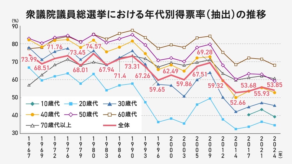 衆議院議員総選挙の年代別投票率推移(1967年〜2024年)のグラフ。全体の投票率は73.99%から53.85%へと長期的な下落傾向にある。年代別では60歳代が常に高く、20歳代が最も低いという世代間格差が顕著に表れている。