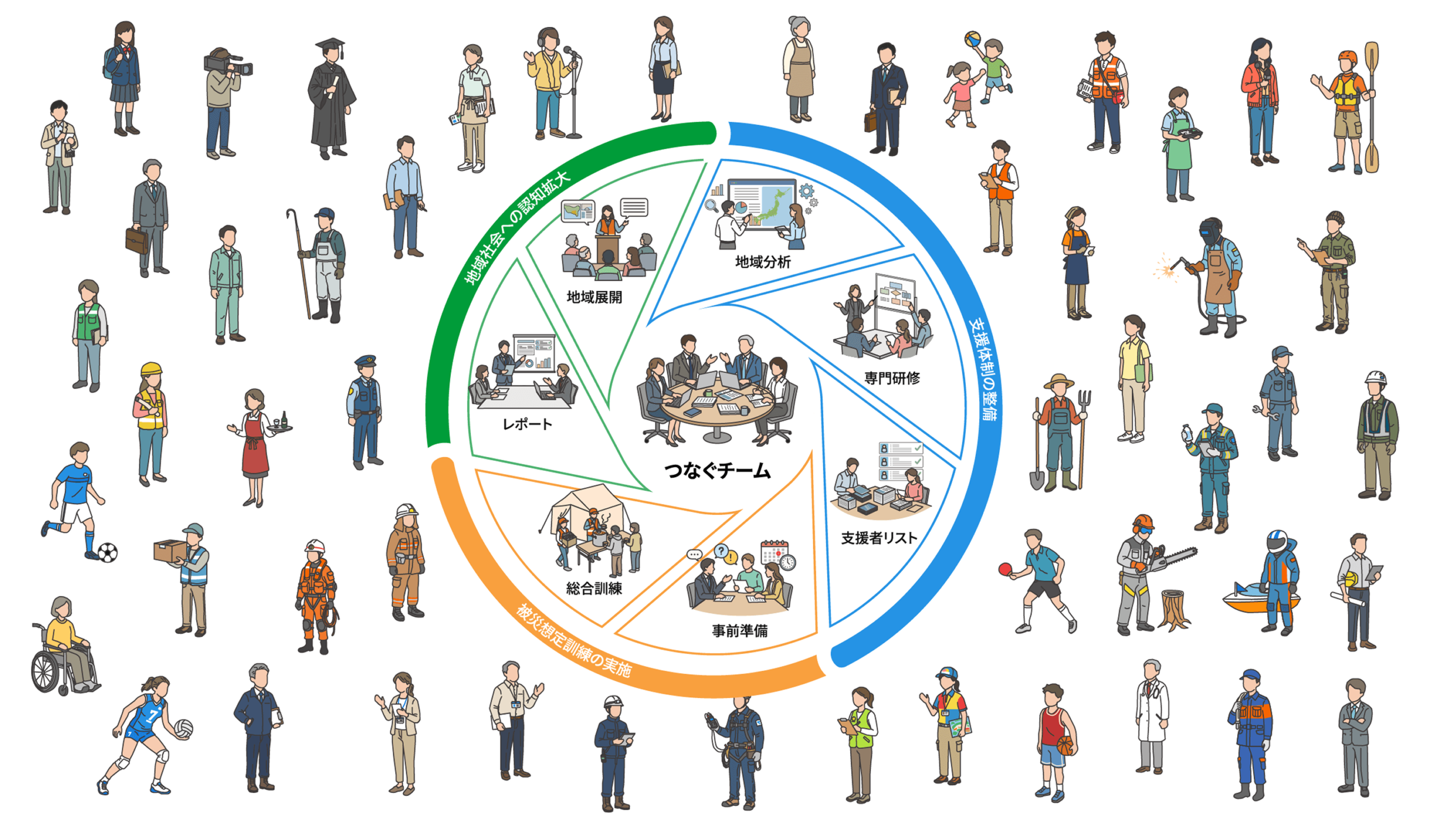 つなぐチームと様々な支える人で地域の力を強くしていくイメージイラスト：つなぐチームが中心となり、地域分析・専門研修・支援者リストの作成・訓練の事前準備・総合訓練・活動レポート作成・地域展開という7つのステップを循環させて準備をすることで、ひいては地域にいる様々な人や施設・団体を巻き込んでいく。