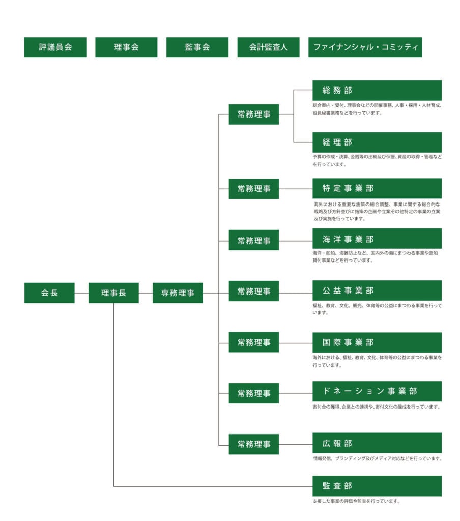 会⻑の下に理事⻑、理事⻑の下に専務理事、専務理事の下に数名の常務理事。 監査部は理事長の直属。⽀援した事業の評価や監査を⾏っています。 常務理事の⼀⼈は、総務部、経理部を担当。総務部は、総合案内・受付、理事会などの開催、事務、⼈事・採⽤・⼈材育成、役員秘書業務などを⾏っています。 経理部は、予算の作成・決算、⾦銭等の出納及び保管、資産の取得・管理などを⾏っています。 別の常務理事は、特定事業部を担当。特定事業部は、海外における重要な施策の総合調整、事業に関する総合的な戦略及び方針並びに施策の企画や立案その他特定の事業の立案及び実施を行っています。 別の常務理事は、海洋事業部を担当。海洋事業部は、海洋・船舶、海難防⽌など、国内外の海にまつわる事業や造船貸付事業などを⾏っています。 別の常務理事は、公益事業部を担当。公益事業部は、福祉、教育、⽂化、観光、体育等の公益にまつわる事業を⾏っています。 別の常務理事は、国際事業部を担当。国際事業部は、海外における、福祉、教育、⽂化、体育等の公益にまつわる事業を⾏っています。 別の常務理事は、ドネーション事業部を担当。ドネーション事業部は、寄付⾦の獲得、企業との連携や、寄付⽂化の醸成を⾏っています。 別の常務理事は、広報部を担当。広報部は、情報発信、ブランティング及びメディア対応などを行っています。 この他、評議員会、理事会、監事会、会計監査⼈、ファイナンシャル・コミッティがあります。