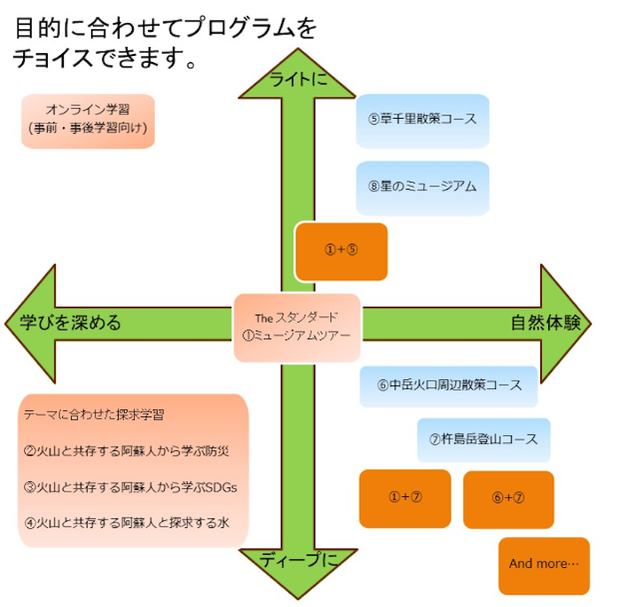 阿蘇火山博物館が展開しているプログラムの概要。学びの深さや目的に合わせて選べる8つのプログラムをマトリックス形式で掲載