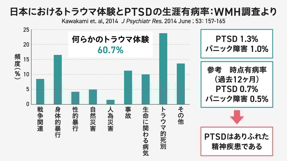 「日本におけるトラウマ体験とPTSDの生涯有病率」を示す棒グラフ。横軸はトラウマ体験の種類、縦軸は頻度（％）を示す。何らかのトラウマ体験した人は60.7％を占める。右側にはPTSDとパニック障害の生涯有病率（1.3％、1.0％）と12ヶ月有病率を記載し、「PTSDはありふれた精神疾患である」との結論が示されている。