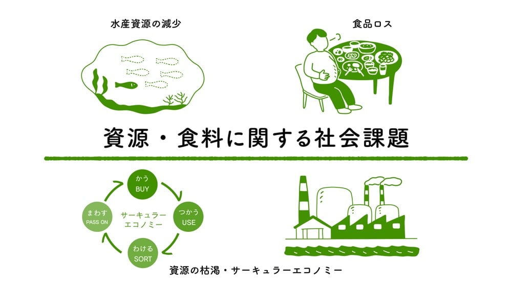 『資源・食料に関する社会課題』と題されたインフォグラフィック。水産資源の減少、食品ロス、資源の枯渇、そして『かう・つかう・わける・まわす』のサイクルを示すサーキュラーエコノミーの概念がイラストで描かれています。