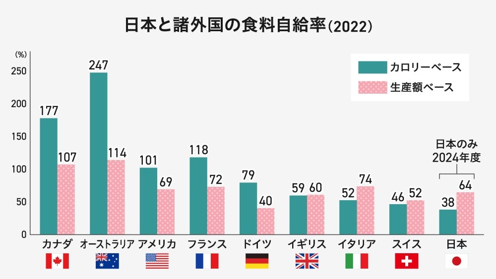 2022年の日本と諸外国の食料自給率を比較した棒グラフ。カロリーベースと生産額ベースの2つの指標が示されており、カナダやオーストラリアが高い数値を示す一方、日本はカロリーベースで38％、生産額ベースで64％と、比較対象国の中で最も低い水準にあることが示されています。