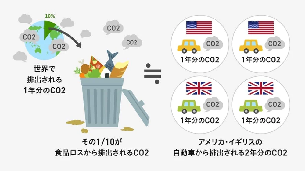 世界で排出される1年分のCO2のうち、その10％（10分の1）が食品ロスから排出されていることを示す比較図。この量は、アメリカとイギリスのすべての自動車から排出されるCO2の2年分に相当することが、国旗と車のイラストを用いて視覚的に表現されています。