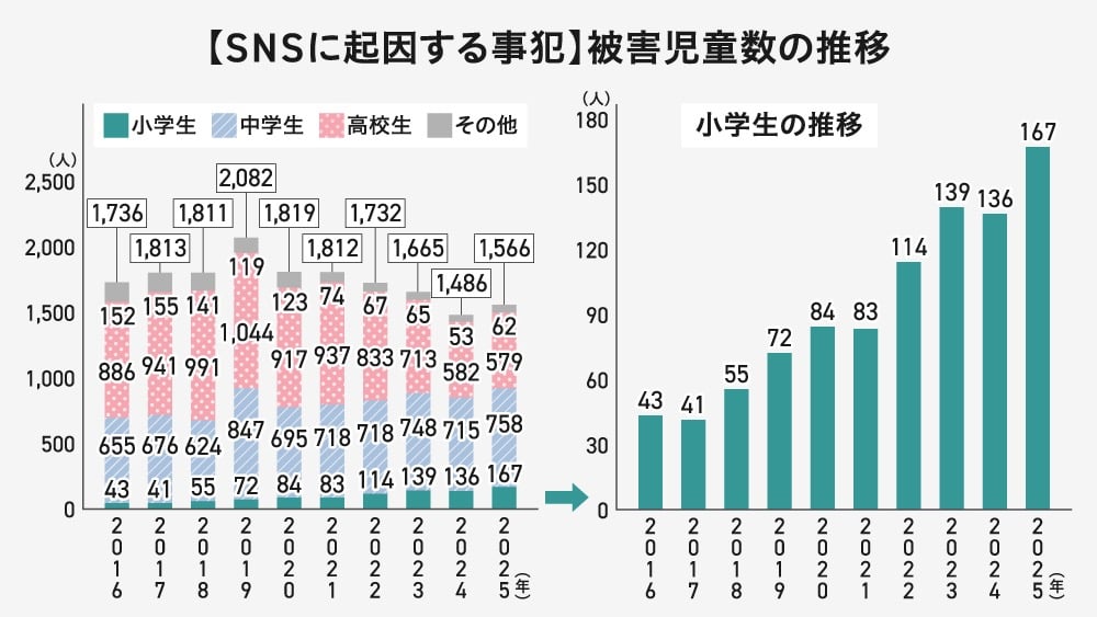『SNSに起因する事犯』の被害児童数の推移を示すグラフ。左側には2016年から2025年までの小学生、中学生、高校生別の積層棒グラフがあり、右側にはそのうち小学生の被害者数のみを抽出した棒グラフが表示されています。小学生の被害は2016年の43人から2025年には167人へと、右肩上がりに増加していることが示されています。
