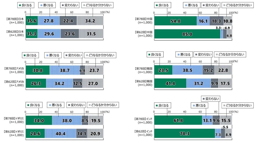 18歳意識調査の棒グラフ。「自分の国の将来」の質問に回答した人の項目別割合（%）。 日本では、第78回全体（n=1,000）で「良くなる」と回答した人は15.6%、「悪くなる」と回答した人は27.8%、「変わらない」と回答した人は22.4%、「どうなるか分からない」と回答した人は34.2%、日本での、第62回全体（n=1,000）で「良くなる」と回答した人は15.3%、「悪くなる」と回答した人は29.6%、「変わらない」と回答した人は23.6%、「どうなるか分からない」と回答した人は31.5%、 アメリカでは、第78回全体（n=1,000）で「良くなる」と回答した人は30.8%、「悪くなる」と回答した人は38.7%、「変わらない」と回答した人は6.8%、「どうなるか分からない」と回答した人は23.7%、アメリカでの、第62回全体（n=1,000）で「良くなる」と回答した人は26.3%、「悪くなる」と回答した人は34.2%、「変わらない」と回答した人は12.5%、「どうなるか分からない」と回答した人は27%、 イギリスでは、第78回全体（n=1,000）で「良くなる」と回答した人は34%、「悪くなる」と回答した人は38%、「変わらない」と回答した人は8.5%、「どうなるか分からない」と回答した人は19.5%、イギリスでの、第62回全体（n=1,000）で「良くなる」と回答した人は24.6%、「悪くなる」と回答した人は40.4%、「変わらない」と回答した人は14.1%、「どうなるか分からない」と回答した人は20.9%、 中国では、第78回全体（n=1,000）で「良くなる」と回答した人は54.8%、「悪くなる」と回答した人は16.1%、「変わらない」と回答した人は18.3%、「どうなるか分からない」と回答した人は10.8%、中国での、第62回全体（n=1,000）で「良くなる」と回答した人は85%、「悪くなる」と回答した人は3.3%、「変わらない」と回答した人は4.9%、「どうなるか分からない」と回答した人は6.8%、 韓国では、第78回全体（n=1,000）で「良くなる」と回答した人は23.5%、「悪くなる」と回答した人は38.5%、「変わらない」と回答した人は15.2%、「どうなるか分からない」と回答した人は22.8%、韓国での、第62回全体（n=1,000）で「良くなる」と回答した人は41.4%、「悪くなる」と回答した人は31.2%、「変わらない」と回答した人は9.9%、「どうなるか分からない」と回答した人は17.5%、 インドでは、第78回全体（n=1,000）で「良くなる」と回答した人は61.8%、「悪くなる」と回答した人は13.1%、「変わらない」と回答した人は9.6%、「どうなるか分からない」と回答した人は15.5%、インドでの、第62回全体（n=1,000）で「良くなる」と回答した人は78.3%、「悪くなる」と回答した人は7.3%、「変わらない」と回答した人は5.5%、「どうなるか分からない」と回答した人は8.9%。