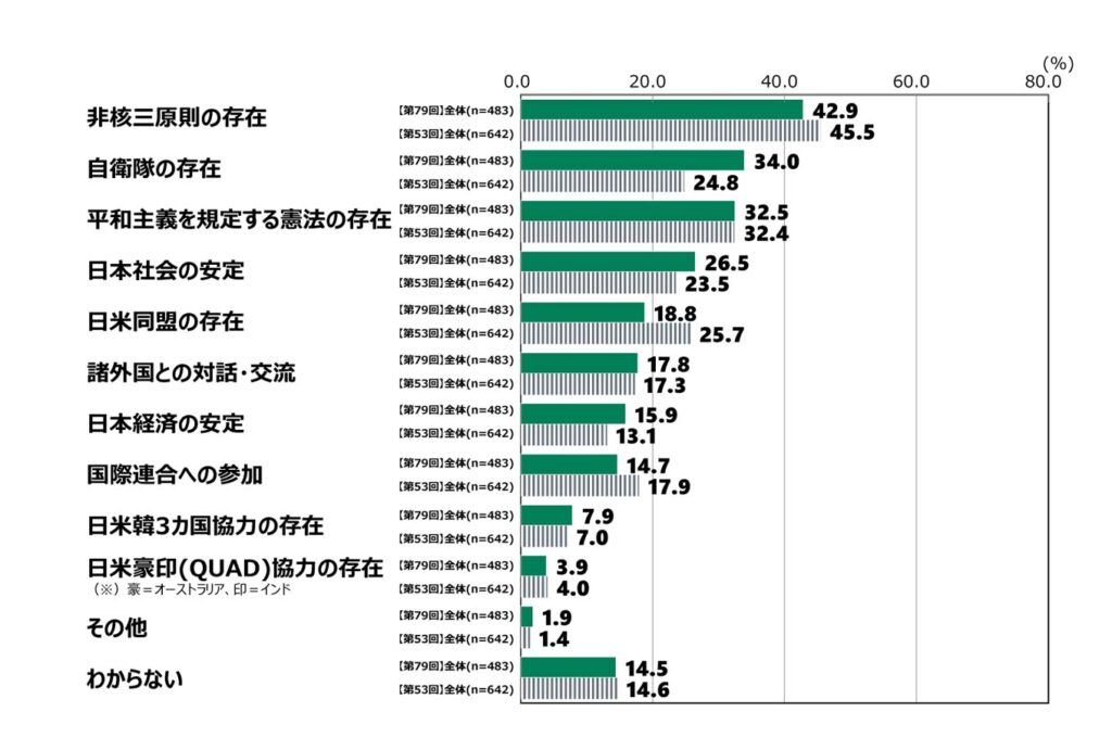 18歳意識調査の棒グラフ。「日本が平和である主な要因」の質問に回答した人の項目別割合（%）。
【第79回】全体（n=483）で「非核三原則の存在」と答えた人は42.9%。「非核三原則の存在」と答えた人は34%。「平和主義を規定する憲法の存在」と答えた人は32.5%。「日本社会の安定」と答えた人は26.5%。「日米同盟の存在」と答えた人は18.8%。「諸外国との対話・交流」と答えた人は17.8%。「日本経済の安定」と答えた人は15.9%。「国際連合への参加」と答えた人は14.7%。「日米韓3カ国協力の存在」と答えた人は7.9%。「日米豪印（QUAD）協力の存在（※）豪＝オーストラリア、印＝インド」と答えた人は3.9%。「その他」と答えた人は1.9%。「わからない」と答えた人は14.5%。
【第53回】全体（n=642）で「非核三原則の存在」と答えた人は45.5%。「非核三原則の存在」と答えた人は24.8%。「平和主義を規定する憲法の存在」と答えた人は32.4%。「日本社会の安定」と答えた人は23.5%。「日米同盟の存在」と答えた人は25.7%。「諸外国との対話・交流」と答えた人は17.3%。「日本経済の安定」と答えた人は13.1%。「国際連合への参加」と答えた人は17.9%。「日米韓3カ国協力の存在」と答えた人は7%。「日米豪印（QUAD）協力の存在（※）豪＝オーストラリア、印＝インド」と答えた人は4%。「その他」と答えた人は1.4%。「わからない」と答えた人は14.6%。