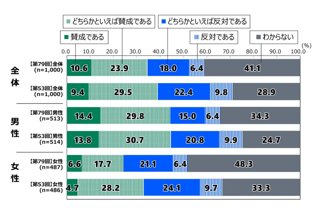 18歳意識調査の棒グラフ。「防衛関係費の増額方針についての考え」の質問に回答した人の項目別割合（%）。 全体 （n=1,000）では、「賛成である」と答えた人は、第79回は10.6％、第53回は9.4％。「どちらかといえば賛成である」と答えた人は、第79回は23.9％、第53回は29.5％。「どちらかといえば反対である」と答えた人は、第79回は18.0％、第53回は22.4％。「反対である」と答えた人は、第79回は6.4％、第53回は9.8％。「わからない」と答えた人は、第79回は41.1％、第53回は28.9％。 男性 （第79回 n=513、第53回 n=514）で、「賛成である」と答えた人は、第79回は14.4％、第53回は13.8％。「どちらかといえば賛成である」と答えた人は、第79回は29.8％、第53回は30.7％。「どちらかといえば反対である」と答えた人は、第79回は15.0％、第53回は20.8％。「反対である」と答えた人は、第79回は6.4％、第53回は9.9％。「わからない」と答えた人は、第79回は34.3％、第53回は24.7％。 女性 （第79回 n=487、第53回 n=486）で、「賛成である」と答えた人は、第79回は6.6％、第53回は4.7％。「どちらかといえば賛成である」と答えた人は、第79回は17.7％、第53回は28.2％。「どちらかといえば反対である」と答えた人は、第79回は21.1％、第53回は24.1％。「反対である」と答えた人は、第79回は6.4％、第53回は9.7％。「わからない」と答えた人は、第79回は48.3％、第53回は33.3％。