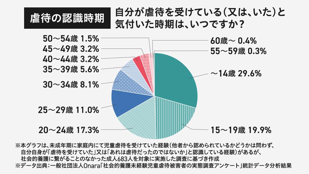「自分が虐待を受けていると気付いた時期」の円グラフ。14歳以下が29.6%と最も多く、15～19歳（19.9%）、20～24歳（17.3%）と続く。未成年期に虐待を経験した成人683人を対象とした調査結果に基づいている