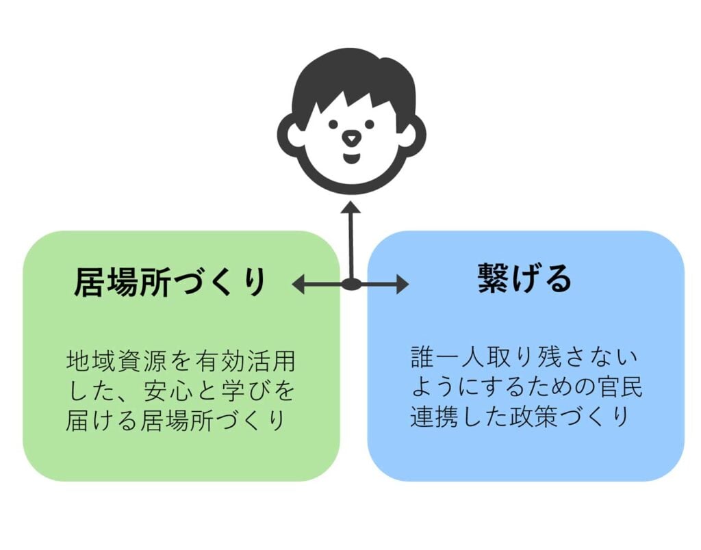 画像：「学びに繋がる環境を整える」についてのの解説図。左枠には「居場所づくり：地域資源を有効活用した、安心と学びを届ける居場所づくり」、右枠には「繋げる：誰一人取り残さないようにするための官民連携した政策づくり」が記載され、それぞれが支援を必要としている子どもへと繋がっている。