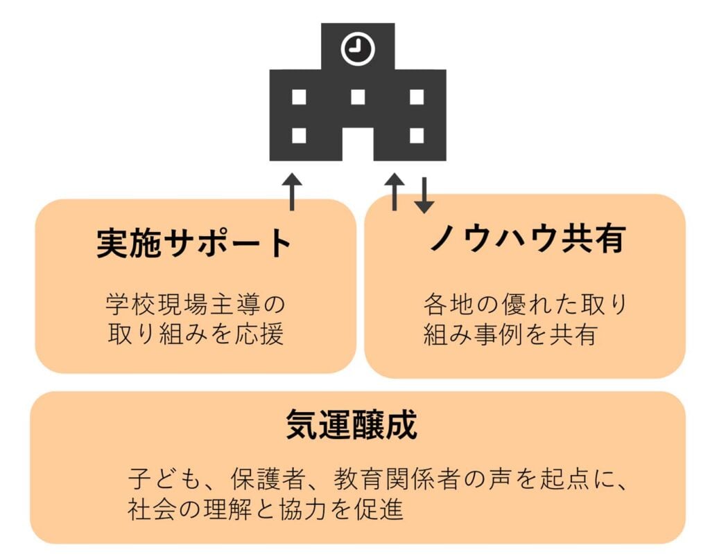 画像：「行きたくなる学校をつくる」についての解説図。上段左の「実施サポート：学校現場主導の取り組みを応援」で学校への支援を行い、上段右の「ノウハウ共有：各地の優れた取り組み事例を共有」で学校との双方向の連携。下段に「気運醸成：子ども、保護者、教育関係者の声を起点に、社会の理解と協力を促進」で共に事業を展開を目指す。
