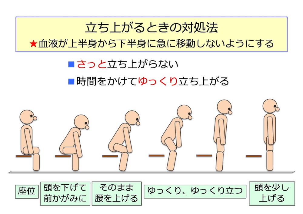 「立ち上がるときの対処法」を記したイラスト
★血液が上半身から下半身に急に移動しないようにする
■さっと立ち上がらない
■時間をかけてゆっくり立ち上がる
座位→頭を下げて前かがみに→そのまま腰を上げる→ゆっくり、ゆっくり立つ→頭を少し上げる