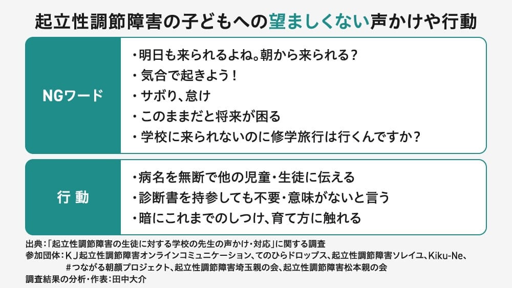 「起立性調節障害の子どもへの望ましくない声かけや行動」を記した表
＜NGワード＞
・明日も来られるよね。朝から来られる?
・気合で起きよう!
・サボり、怠け
・このままだと将来が困る
・学校に来られないのに修学旅行は行くんですか?
＜行動＞
・病名を無断で他の児童・生徒に伝える
・診断書を持参しても不要・意味がないと言う
・暗にこれまでのしつけ、育て方に触れる
出典：「起立性調節障害の生徒に対する学校の先生の声かけ・対応」に関する調査
参加団体：KJ起立性調節障害オンラインコミュニケーション、てのひらドロップス、 起立性調節障害ソレイユ、Kiku-Ne、#つながる朝顔プロジェクト、起立性調節障害埼玉親の会、起立性調節障害松本親の会
調査結果の分析・作表：田中大介
