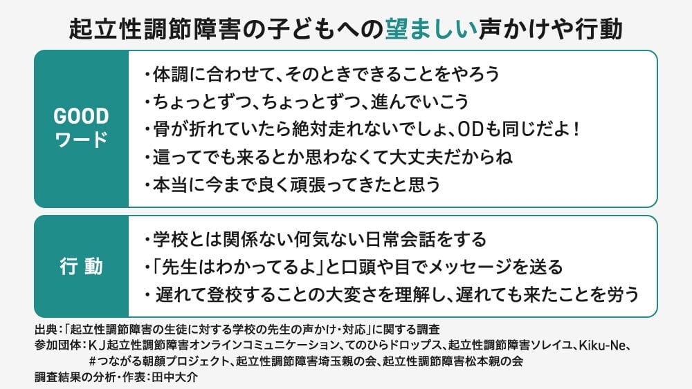 「起立性調節障害の子どもへの望ましい声かけや行動」を記した表
＜GOODワード＞
・体調に合わせて、そのときできることをやろう
・ちょっとずつ、ちょっとずつ、進んでいこう
・骨が折れていたら絶対走れないでしょ、ODも同じだよ!
・這ってでも来るとか思わなくて大丈夫だからね
・・本当に今まで良く頑張ってきたと思う
＜行動＞
・学校とは関係ない何気ない日常会話をする
・「先生はわかってるよ」と口頭や目でメッセージを送る
・遅れて登校することの大変さを理解し、遅れても来たことを労う
出典：「起立性調節障害の生徒に対する学校の先生の声かけ・対応」に関する調査
参加団体：KJ起立性調節障害オンラインコミュニケーション、てのひらドロップス、 起立性調節障害ソレイユ、Kiku-Ne、#つながる朝顔プロジェクト、起立性調節障害埼玉親の会、起立性調節障害松本親の会
調査結果の分析・作表：田中大介