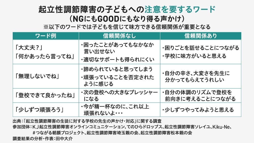 「起立性調節障害の子どもへの注意を要するワード（NGにもGOODにもなり得る声かけ）」を記した表
※以下のワードでは子どもを信じて味方できる信頼関係が重要となる
ワード例：
「大丈夫?」
「何かあったら言ってね」
信頼関係なし：
・困ったことがあってもなかなか言い出せない
・適切なサポートも得られにくい
信頼関係あり：
・困りごとを話せることにつながる
・学校に味方がいると思える

ワード例：
「無理しないでね」
信頼関係なし：
・諦められていると思ってしまう
・頑張っていることを否定されたように感じる
信頼関係あり：
・自分の辛さ、大変さを先生に分かってもらえてうれしい

ワード例：
「登校できて良かったね」
信頼関係なし：
・次の登校への大きなプレッシャーになる
信頼関係あり：
・自分の体調のリズムで登校を前向きに考えることにつながる

ワード例：
「少しずつ頑張ろう」
信頼関係なし：
・今が精一杯なのに、これ以上 頑張れないよ…
信頼関係あり：
・少しずつやってみようと思える

出典：「起立性調節障害の生徒に対する学校の先生の声かけ・対応」に関する調査
参加団体：KJ起立性調節障害オンラインコミュニケーション、てのひらドロップス、 起立性調節障害ソレイユ、Kiku-Ne、#つながる朝顔プロジェクト、 起立性調節障害埼玉親の会、 起立性調節障害松本親の会
調査結果の分析・作表：田中大介