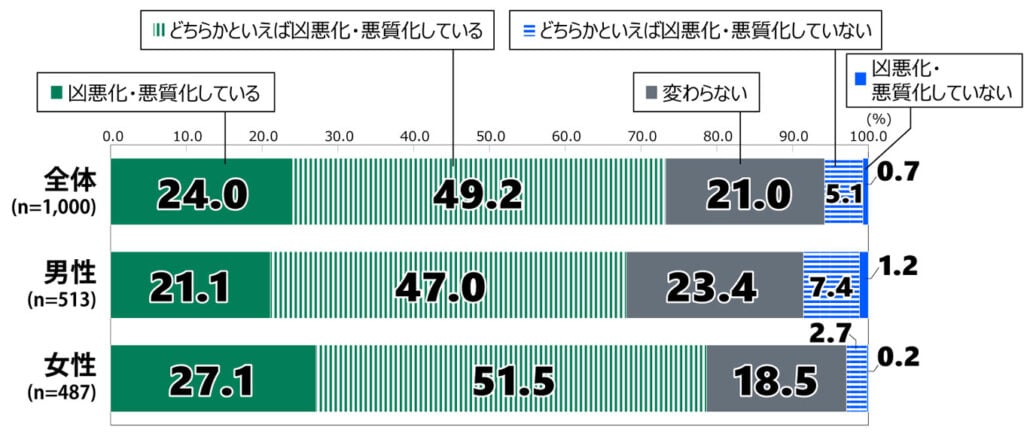18歳意識調査の棒グラフ。「犯罪の凶悪さや悪質さの変化」の質問に回答した人の項目別割合（%）。 全体（n=1,000）で「凶悪化・悪質化している」と答えた人は24.0%。「どちらかといえば凶悪化・悪質化している」と答えた人は49.2％。「変わらない」と答えた人は21.0%。「どちらかといえば凶悪化・悪質化していない」と答えた人は5.1%。「凶悪化・悪質化していない」と答えた人は0.7%。 男性（n=513）で「凶悪化・悪質化している」と答えた人は21.1%。「どちらかといえば凶悪化・悪質化している」と答えた人は47.0％。「変わらない」と答えた人は23.4%。「どちらかといえば凶悪化・悪質化していない」と答えた人は7.4%。「凶悪化・悪質化していない」と答えた人は1.2%。 女性（n=417）で「凶悪化・悪質化している」と答えた人は27.1%。「どちらかといえば凶悪化・悪質化している」と答えた人は51.5％。「変わらない」と答えた人は18.5%。「どちらかといえば凶悪化・悪質化していない」と答えた人は2.7%。「凶悪化・悪質化していない」と答えた人は0.2%。
