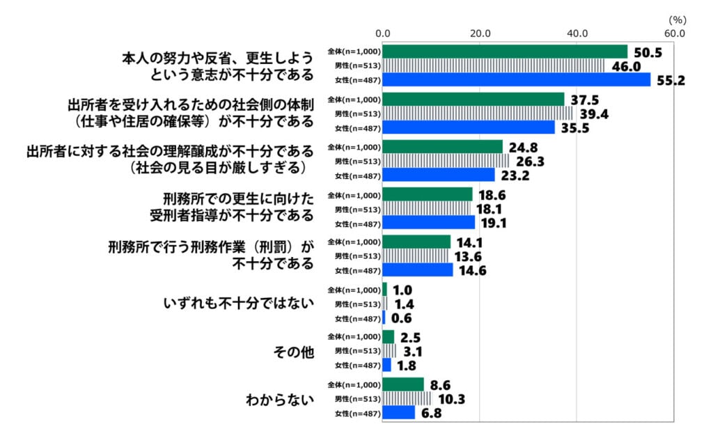 18歳意識調査の棒グラフ。「半数程度が再犯者である状況の背景」の質問に回答した人の項目別割合（%）。複数回答、2つまで回答可。 全体（n=1,000）で「本人の努力や反省、更生しようという意志が不十分である」と答えた人は50.5%。「出所者を受け入れるための社会側の体制（仕事や住居の確保等）が不十分である」と答えた人は37.5%。「出所者に対する社会の理解醸成が不十分である（社会の見る目が厳しすぎる）」と答えた人は24.8%。「刑務所での更生に向けた受刑者指導が不十分である」と答えた人は18.6%。「刑務所で行う刑務作業（刑罰）が不十分である」と答えた人は14.1%。「いずれも不十分ではない」と答えた人は1.0%。「その他」と答えた人は2.5%。「わからない」と答えた人は8.6%。 男性（n=513）で「本人の努力や反省、更生しようという意志が不十分である」と答えた人は46.0%。「出所者を受け入れるための社会側の体制（仕事や住居の確保等）が不十分である」と答えた人は39.4%。「出所者に対する社会の理解醸成が不十分である（社会の見る目が厳しすぎる）」と答えた人は26.3%。「刑務所での更生に向けた受刑者指導が不十分である」と答えた人は18.1%。「刑務所で行う刑務作業（刑罰）が不十分である」と答えた人は13.6%。「いずれも不十分ではない」と答えた人は1.4%。「その他」と答えた人は3.1%。「わからない」と答えた人は10.3%。 女性（n=417）で「本人の努力や反省、更生しようという意志が不十分である」と答えた人は55.2%。「出所者を受け入れるための社会側の体制（仕事や住居の確保等）が不十分である」と答えた人は35.5%。「出所者に対する社会の理解醸成が不十分である（社会の見る目が厳しすぎる）」と答えた人は23.2%。「刑務所での更生に向けた受刑者指導が不十分である」と答えた人は19.1%。「刑務所で行う刑務作業（刑罰）が不十分である」と答えた人は14.6%。「いずれも不十分ではない」と答えた人は0.6%。「その他」と答えた人は1.8%。「わからない」と答えた人は6.8%。