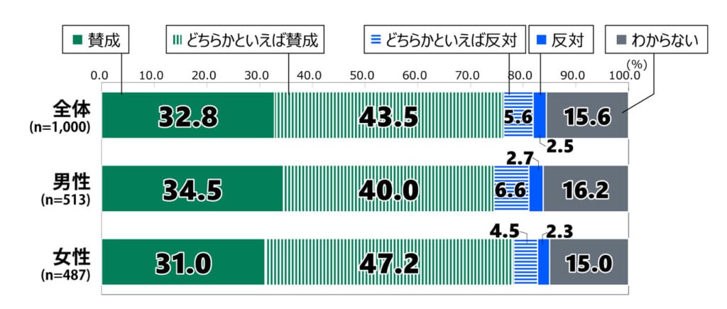 18歳意識調査の棒グラフ。「刑務作業を更生支援の手段と位置付ける拘禁刑の考え方への意見」の質問に回答した人の項目別割合（%）。 全体（n=1,000）で「賛成」と答えた人は32.8%。「どちらかといえば賛成」と答えた人は43.5%。「どちらかといえば反対」と答えた人は5.6%。「反対」と答えた人は2.5%。「わからない」と答えた人は15.6%。 男性（n=513）で「賛成」と答えた人は34.5%。「どちらかといえば賛成」と答えた人は40.0%。「どちらかといえば反対」と答えた人は6.6%。「反対」と答えた人は2.7%。「わからない」と答えた人は16.2%。 女性（n=487）で「賛成」と答えた人は31.0%。「どちらかといえば賛成」と答えた人は47.2%。「どちらかといえば反対」と答えた人は4.5%。「反対」と答えた人は2.3%。「わからない」と答えた人は15.0%。