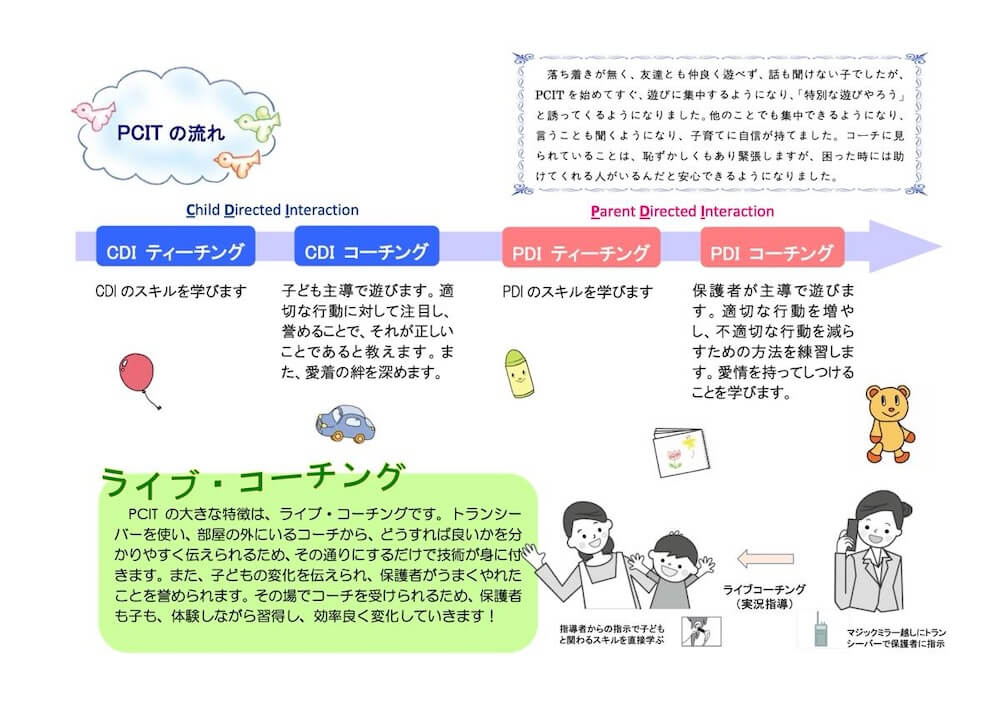 PCIT の流れを示す図：
落ち着きが無く、友達とも仲良く遊べず、話も聞けない子でしたが、PCITを始めてすぐ、遊びに集中するようになり、「特別な遊びやろう」と誘ってくるようになりました。他のことでも集中できるようになり、言うことも聞くようになり、子育てに自信が持てました。コーチに見られていることは、恥ずかしくもあり緊張しますが、困った時には助けてくれる人がいるんだと安心できるようになりました。

・Child Directed Interaction
CDIティーチング／CDI のスキルを学びます
↓
CDIコーチング／子ども主導で遊びます。 適切な行動に対して注目し誉めることで、それが正しいことであると教えます。また、愛着の絆を深めます。
↓
・Parent Directed Interaction
PDIティーチング／PDI のスキルを学びます
↓
PDIコーチング／保護者が主導で遊びます。 適切な行動を増やし、不適切な行動を減らすための方法を練習しま す。愛情を持ってしつけることを学びます。

・ライブ・コーチング
PCITの大きな特徴は、ライブコーチングです。トランシーバーを使い、部屋の外にいるコーチから、どうすれば良いかを分かりやすく伝えられるため、その通りにするだけで技術が身に付きます。また、子どもの変化を伝えられ、保護者がうまくやれたことを誉められます。その場でコーチを受けられるため、保護者も子も、体験しながら習得し、効率良く変化していきます!

マジックミラー越しにトラン シーバーで保護者に指示
↓（ライブコーチング(実況指導)）
指導者からの指示で子ども と関わるスキルを直接学ぶ