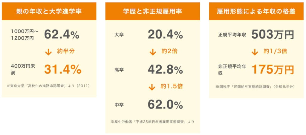 親の年収と大学進学率、学歴と非正規雇用率、雇用形態による年収の格差を示す3つの図解。
親の年収1000万〜1200万円の大学進学率62.4%に対し、400万円未満は31.4%(約半分)。非正規雇用率は大卒20.4%に対し、高卒42.8%(約2倍)、中卒62.0%(高卒の約1.5倍)。正規雇用の平均年収503万円に対し、非正規雇用の平均年収は175万円(約3分の1)