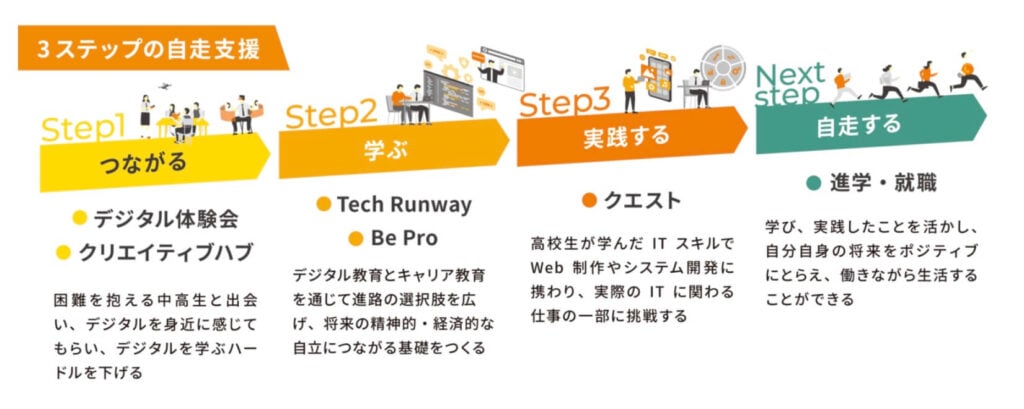 「3ステップの自走支援」を示すフロー図。
●Step1 つながる
プログラム:デジタル体験会、クリエイティブハブ
内容:困難を抱える中高生と出会い、デジタルを身近に感じてもらい、デジタルを学ぶハードルを下げる
●Step2 学ぶ
プログラム:Tech Runway、Be Pro
内容:デジタル教育とキャリア教育を通じて進路の選択肢を広げ、将来の精神的・経済的な自立につながる基礎をつくる
●Step3 実践する
プログラム:クエスト
内容:高校生が学んだ IT スキルで Web 制作やシステム開発に携わり、実際の IT に関わる仕事の一部に挑戦する
●Next step 自走する
結果:進学・就職
内容:学び、実践したことを活かし、自分自身の将来をポジティブにとらえ、働きながら生活することができる