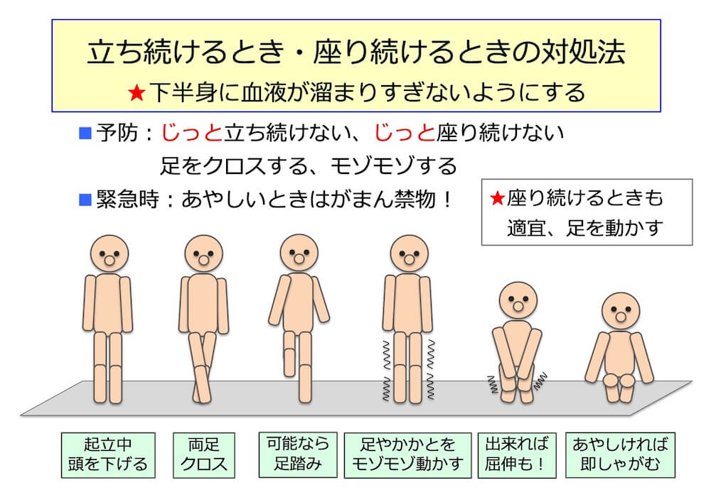 「立ち続けるとき・座り続けるときの対処法」を記したイラスト
★下半身に血液がたまりすぎないようにする
■予防：じっと立ち続けない、 じっと座り続けない　足をクロスする、 モゾモゾする
■緊急時: あやしいときはがまん禁物!
★座り続けるときも適宜、足を動かす
・起立中頭を下げる
・両足クロス
・可能なら足踏み
・足やかかとをモゾモゾ動かす
・出来れば屈伸も!
・あやしければ即しゃがむ