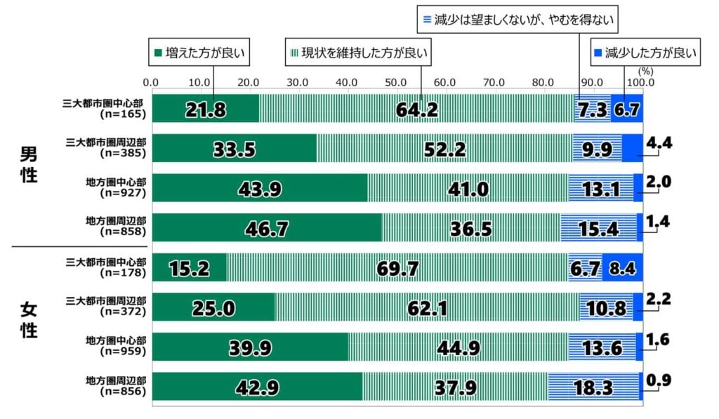 18歳意識調査の棒グラフ。「人口に対する考え（都市タイプ別）」の質問に回答した人の回答割合（%）。 男性・三大都市圏中心部（n=165）では、「増えた方が良い」21.8％、「現状を維持した方が良い」64.2％、「減少は望ましくないが、やむを得ない」7.3％、「減少した方が良い」6.7％。 男性・三大都市圏周辺部（n=385）では、「増えた方が良い」33.5％、「現状を維持した方が良い」52.2％、「減少は望ましくないが、やむを得ない」9.9％、「減少した方が良い」4.4％。 男性・地方圏中心部（n=927）では、「増えた方が良い」43.9％、「現状を維持した方が良い」41.0％、「減少は望ましくないが、やむを得ない」13.1％、「減少した方が良い」2.0％。 男性・地方圏周辺部（n=858）では、「増えた方が良い」46.7％、「現状を維持した方が良い」36.5％、「減少は望ましくないが、やむを得ない」15.4％、「減少した方が良い」1.4％。 女性・三大都市圏中心部（n=178）では、「増えた方が良い」15.2％、「現状を維持した方が良い」69.7％、「減少は望ましくないが、やむを得ない」6.7％、「減少した方が良い」8.4％。 女性・三大都市圏周辺部（n=372）では、「増えた方が良い」25.0％、「現状を維持した方が良い」62.1％、「減少は望ましくないが、やむを得ない」10.8％、「減少した方が良い」2.2％。 女性・地方圏中心部（n=959）では、「増えた方が良い」39.9％、「現状を維持した方が良い」44.9％、「減少は望ましくないが、やむを得ない」13.6％、「減少した方が良い」1.6％。 女性・地方圏周辺部（n=856）では、「増えた方が良い」42.9％、「現状を維持した方が良い」37.9％、「減少は望ましくないが、やむを得ない」18.3％、「減少した方が良い」0.9％。