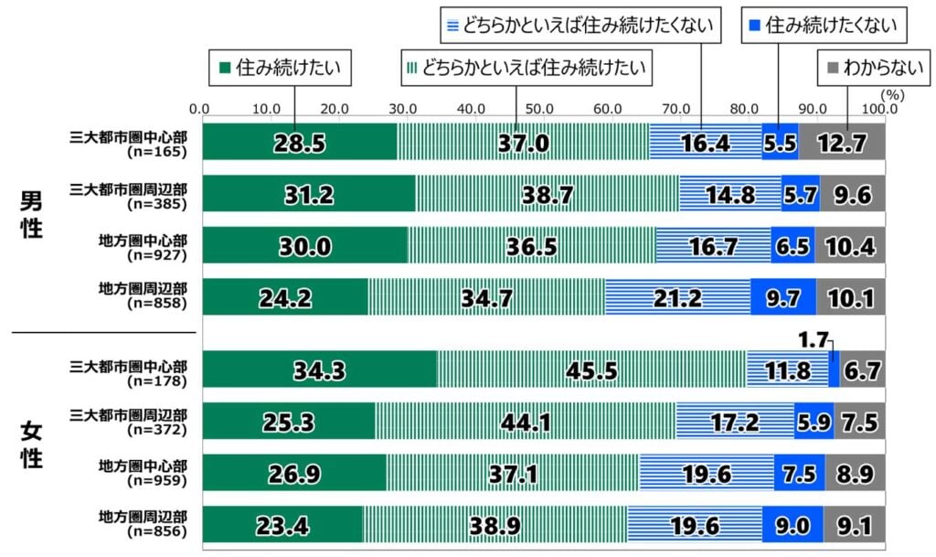 18歳意識調査の棒グラフ。「継続居住意向（都市タイプ別）」の質問に回答した人の回答割合（%）。 男性・三大都市圏中心部（n=165）では、「住み続けたい」28.5％、「どちらかといえば住み続けたい」37.0％、「どちらかといえば住み続けたくない」16.4％、「住み続けたくない」5.5％、「わからない」12.7％。 男性・三大都市圏周辺部（n=385）では、「住み続けたい」31.2％、「どちらかといえば住み続けたい」38.7％、「どちらかといえば住み続けたくない」14.8％、「住み続けたくない」5.7％、「わからない」9.6％。 男性・地方圏中心部（n=927）では、「住み続けたい」30.0％、「どちらかといえば住み続けたい」36.5％、「どちらかといえば住み続けたくない」16.7％、「住み続けたくない」6.5％、「わからない」10.4％。 男性・地方圏周辺部（n=858）では、「住み続けたい」24.2％、「どちらかといえば住み続けたい」34.7％、「どちらかといえば住み続けたくない」21.2％、「住み続けたくない」9.7％、「わからない」10.1％。 女性・三大都市圏中心部（n=178）では、「住み続けたい」34.3％、「どちらかといえば住み続けたい」45.5％、「どちらかといえば住み続けたくない」11.8％、「住み続けたくない」1.7％、「わからない」6.7％。 女性・三大都市圏周辺部（n=372）では、「住み続けたい」25.3％、「どちらかといえば住み続けたい」44.1％、「どちらかといえば住み続けたくない」17.2％、「住み続けたくない」5.9％、「わからない」7.5％。 女性・地方圏中心部（n=959）では、「住み続けたい」26.9％、「どちらかといえば住み続けたい」37.1％、「どちらかといえば住み続けたくない」19.6％、「住み続けたくない」7.5％、「わからない」8.9％。 女性・地方圏周辺部（n=856）では、「住み続けたい」23.4％、「どちらかといえば住み続けたい」38.9％、「どちらかといえば住み続けたくない」19.6％、「住み続けたくない」9.0％、「わからない」9.1％。