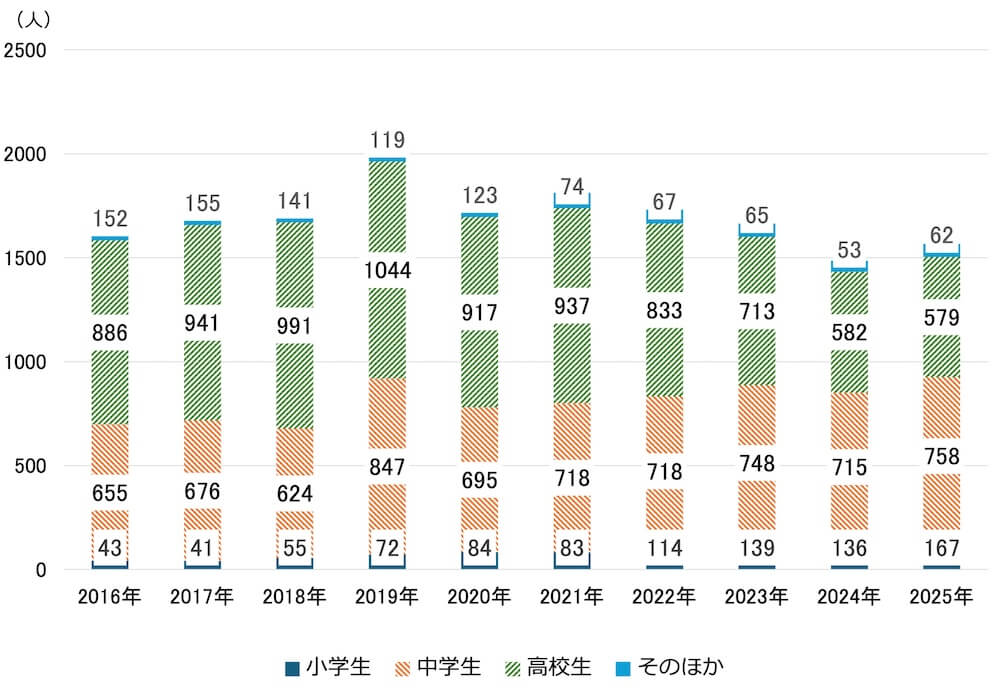 2016年から2025年までの属性別人数推移を示す積み上げ棒グラフ。全体の人数は2019年をピークに減少傾向にあるが、小学生の人数は年々増加していることが読み取れる