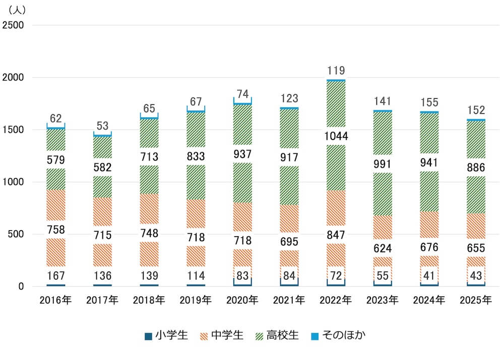 2016年から2025年までの年次推移を示す積上げ縦棒グラフ。
下から「小学生」「中学生」「高校生」「そのほか」の4層で構成されています。
各年の内訳データは以下の通りです。
2016年:小学生167人、中学生758人、高校生579人、そのほか62人
2017年:小学生136人、中学生715人、高校生582人、そのほか53人
2018年:小学生139人、中学生748人、高校生713人、そのほか65人
2019年:小学生114人、中学生718人、高校生833人、そのほか67人
2020年:小学生83人、中学生718人、高校生937人、そのほか74人
2021年:小学生84人、中学生695人、高校生917人、そのほか123人
2022年:小学生72人、中学生847人、高校生1044人、そのほか119人
2023年:小学生55人、中学生624人、高校生991人、そのほか141人
2024年:小学生41人、中学生676人、高校生941人、そのほか155人
2025年:小学生43人、中学生655人、高校生886人、そのほか152人