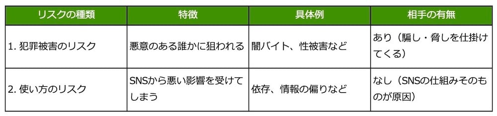 SNS等のリスクを2つに分類して説明する表。4つの列「リスクの種類」「特徴」「具体例」「相手の有無」があり、内容は以下の通り。
1.「犯罪被害のリスク」:特徴は「悪意のある誰かに狙われる」、具体例は「闇バイト、性被害など」、相手の有無は「あり(騙し・脅しを仕掛けてくる)」。
2.「使い方のリスク」:特徴は「SNSから悪い影響を受けてしまう」、具体例は「依存、情報の偏りなど」、相手の有無は「なし(SNSの仕組みそのものが原因)」