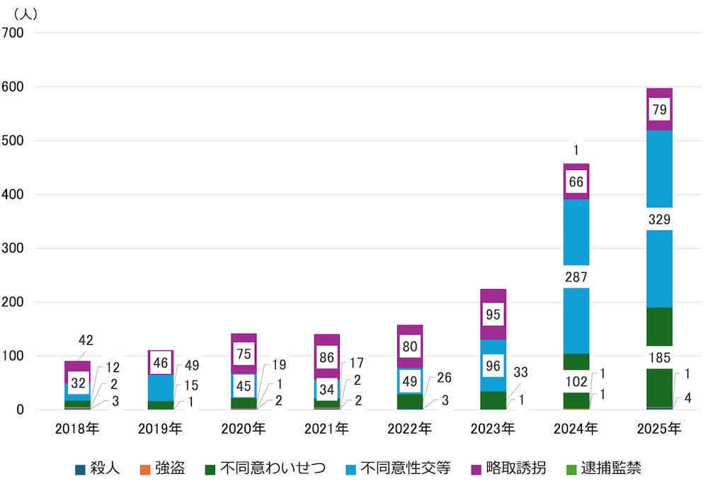2018年から2025年までの年次推移を示す罪種別の積上げ縦棒グラフ。
下から「殺人」「強盗」「不同意わいせつ」「不同意性交等」「略取誘拐」「逮捕監禁」の6層で構成されています(※一部の年で数値ラベルのない微小な層があります)。
各年の主な内訳データは以下の通りです。
2018年:殺人3人、強盗2人、不同意わいせつ12人、不同意性交等32人、略取誘拐42人
2019年:殺人1人、不同意わいせつ15人、不同意性交等49人、略取誘拐46人
2020年:殺人2人、強盗1人、不同意わいせつ19人、不同意性交等45人、略取誘拐75人
2021年:殺人2人、強盗2人、不同意わいせつ17人、不同意性交等34人、略取誘拐86人
2022年:殺人3人、不同意わいせつ26人、不同意性交等49人、略取誘拐80人
2023年:殺人1人、不同意わいせつ33人、不同意性交等96人、略取誘拐95人
2024年:殺人1人、強盗1人、逮捕監禁1人、不同意わいせつ102人、不同意性交等287人、略取誘拐66人、逮捕監禁1人
2025年:殺人4人、強盗1人、逮捕監禁1人、不同意わいせつ185人、不同意性交等329人、略取誘拐79人