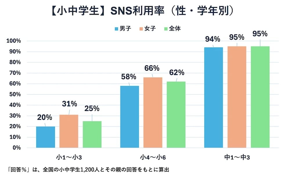 【小中学生】SNS利用率(性・学年別)の棒グラフ。グラフの縦軸は0%から100%、横軸は学年別(小1〜小3、小4〜小6、中1〜中3)で、それぞれ男子(青)、女子(オレンジ)、全体(緑)のデータを示している。
数値データ:
小1〜小3:男子 20%、女子 31%、全体 25%
小4〜小6:男子 58%、女子 66%、全体 62%
中1〜中3:男子 94%、女子 95%、全体 95%
注釈・出典:全国の小中学生1,200人とその親の回答をもとに算出。データ出典「SNS利用率 小学生高学年で62% 中学生は95%」NTTドコモ モバイル社会研究所。