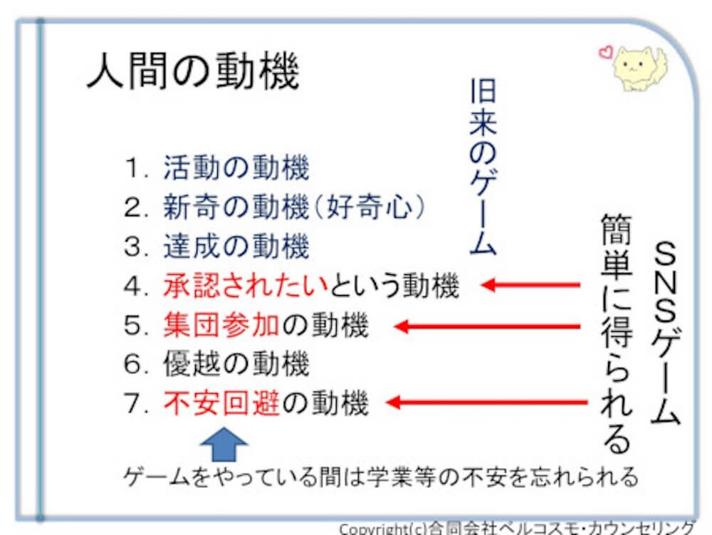 「人間の動機」の分類とゲームの関係を示した解説図。人間の動機(1.活動、2.新奇、3.達成、4.承認、5.集団参加、6.優越、7.不安回避)のうち、4・5・7の動機は「SNSゲーム」で簡単に得られる心理的報酬であることを、赤色の文字と矢印で強調している。図の下部には「ゲームをやっている間は学業等の不安を忘れられる」という補足説明がある。著作権:合同会社ベルコスモ・カウンセリング。