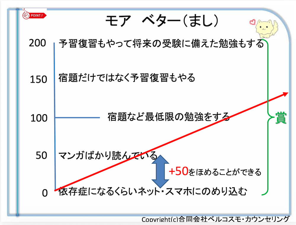 「モア ベター(まし)」という考え方を、0から200の数値とグラフで解説した図。最下層の「0:依存症になるくらいネット・スマホにのめり込む」から「50:マンガばかり読んでいる」への変化でも、「+50をほめることができる」と青い両頭矢印で強調している。100は最低限の勉強、150や200は予習復習や受験勉強を示し、0から200までの全体が緑色の括弧で「賞」とまとめられている。著作権:合同会社ベルコスモ・カウンセリング。